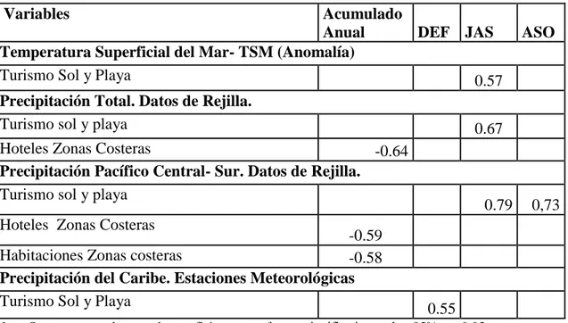 Cuadro 2. Coeficientes de Correlación (Pearson) entre las variables climáticas y turismo del sol,  hoteles y habitaciones en zonas costeras  