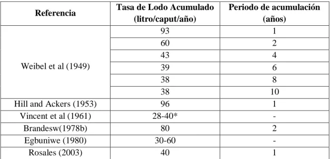 Tabla 2. Tasas Reportadas de Acumulación de Lodos Digeridos en Tanques Sépticos. 