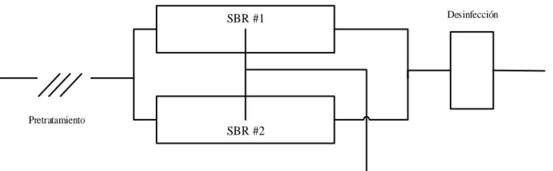 Figura 2. 2. Esquema típico de tratamiento con reactor de flujo discontinuo secuencial (SBR)  Fuente: Adaptado de (Pennsylvania Department of Environmental Protection, 2014) 