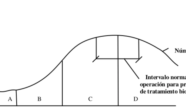 Figura 4. 6. Fases de crecimiento microbiano en un sistema microbiano, donde A (fase de latencia), B (fase  de crecimiento logarítmico), C (fase de crecimiento menguante), D (fase endógena) 