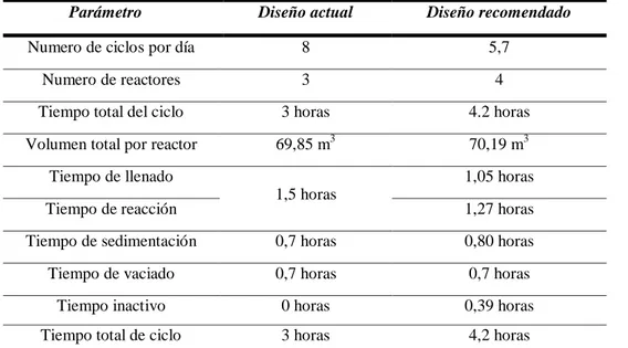 Cuadro 4. 8. Comparativo entre el diseño actual de los reactores y la propuesta de diseño según la teoría