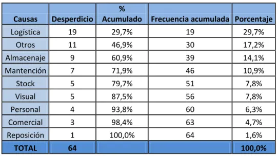Tabla III- 1: Diagrama de Pareto 