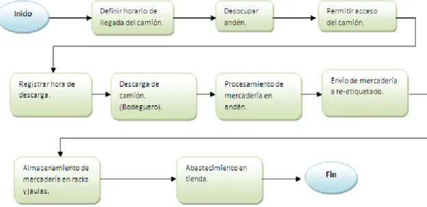 Figura IV. 1: Diagrama de flujo bodega Parque Arauco 