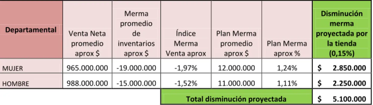Tabla IV- 5: Proyectado disminución de merma. 