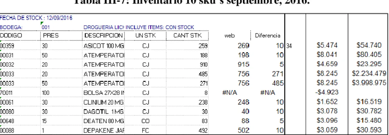 Tabla III-8: Resumen error de inventario año 2016. 