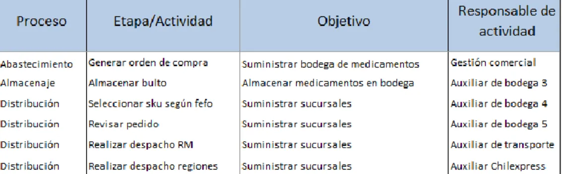 Tabla III-9: Información de los procesos bajo estudio. 