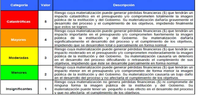 Tabla III-12: Categorías de la severidad del riesgo. 