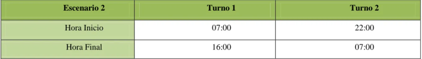 Tabla II. 2: Turno de línea dulce 