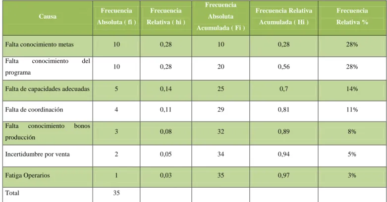Tabla III 2: Principales causas detectadas en el área de mano de obra 