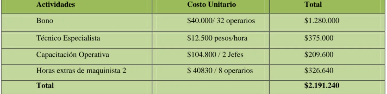 Tabla IV 1: Costos de implementación del proyecto 