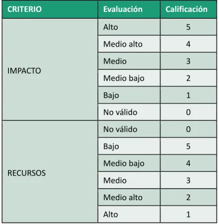 Tabla IV-2 Ponderación de problemáticas plazos de fabricación 