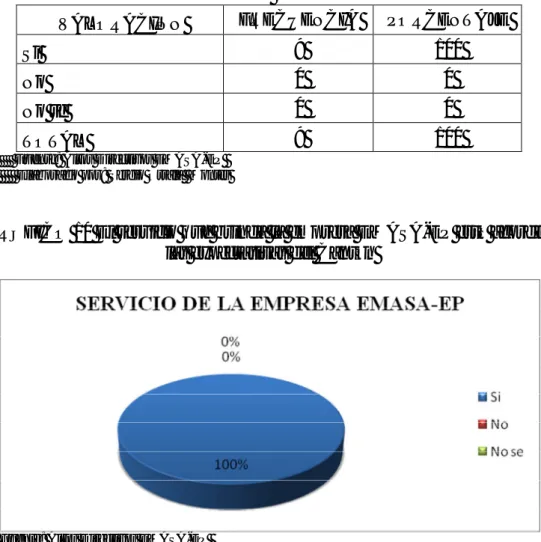 GRÁFICO 10 El servicio que brinda la empresa EMASA-EP está acorde a  las expectativas del Cantón 