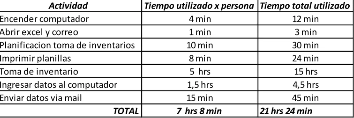 Tabla N°IV-3: Tiempo de demora de proceso toma de inventario  empresa Kychenthal. 