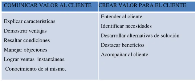Cuadro 3.  LOS CUATRO CONOCIMIENTOS BÁSICOS PARA ATENDER  AL CLIENTE