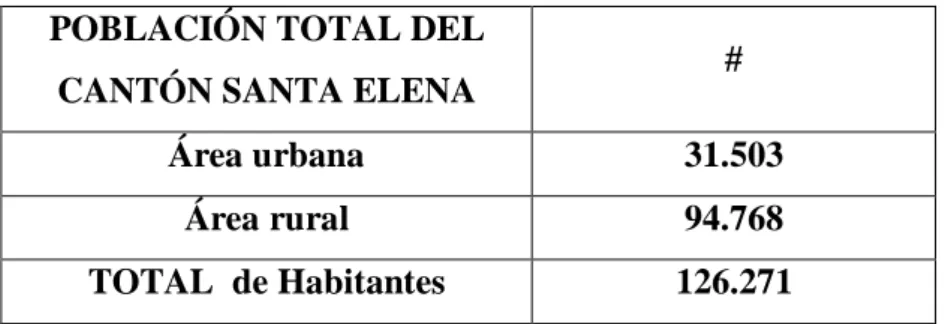 Cuadro 10POBLACIÓN TOTAL DEL CANTÓN SANTA ELENA. 