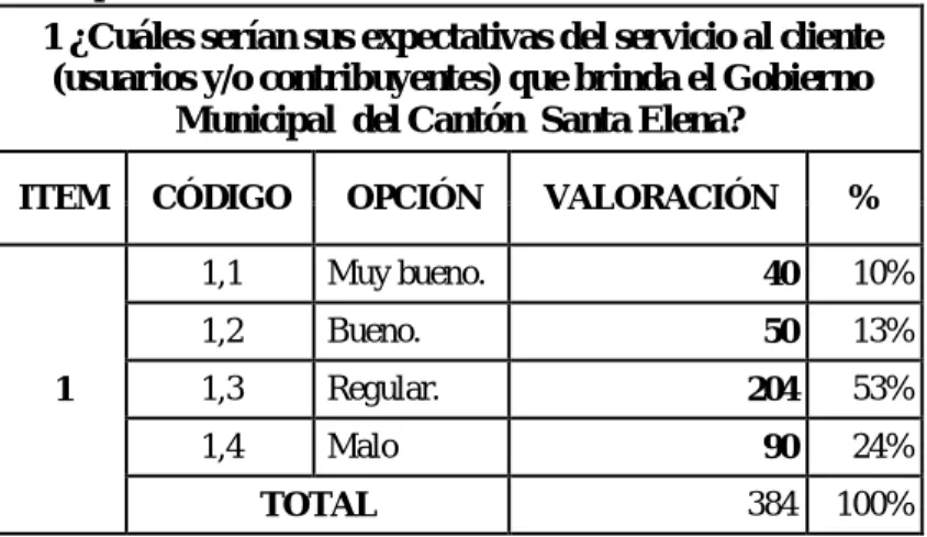 Gráfico 1.Expectativas del servicio al cliente. 