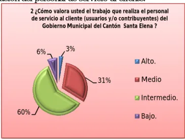 Gráfico 2Valoración del personal de servicio al cliente. 