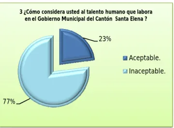 Gráfico 3Talento humano. 