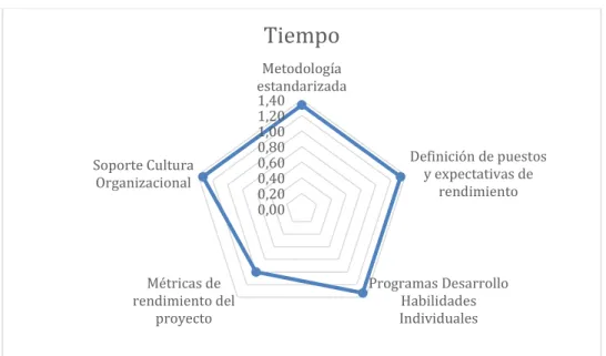 Figura 4.15: Diagnóstico Final en Área de Conocimiento de Tiempo. 