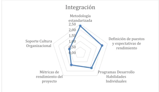 Figura 4.13: Diagnóstico Final en Área de Conocimiento de Integración. 