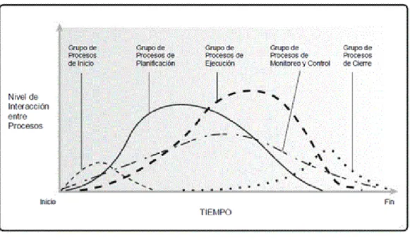 Figura Nº 2-1. Ciclo de Vida del Proyecto. 