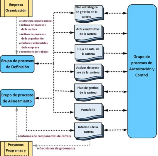 Figura 2.1: Interacción de los grupos de procesos de la Administración de Portafolios