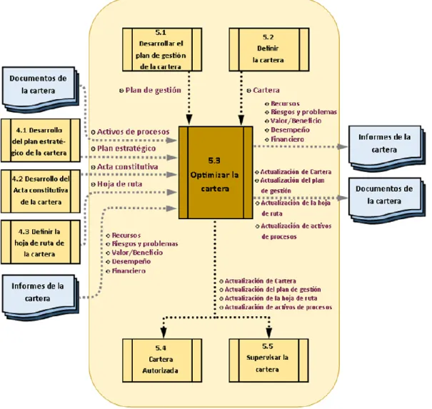 Figura 2.2: Proceso 5.3 Optimización de la cartera.  