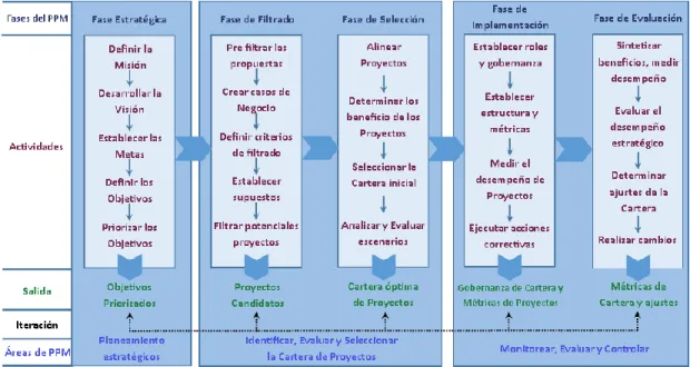 Figura 2.4: Modelo de administración de cartera de proyectos. 