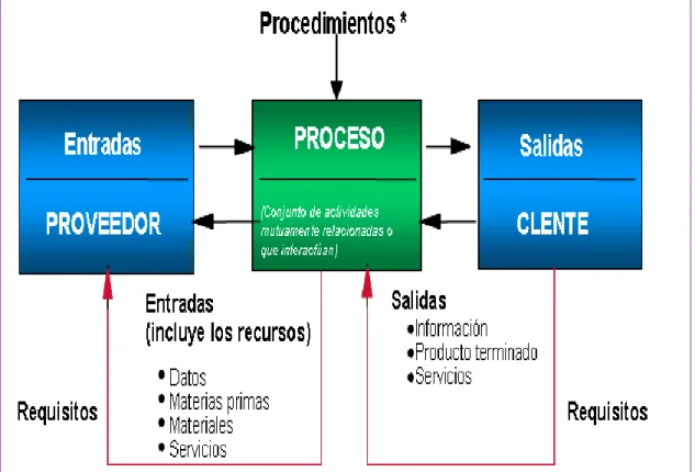 Gráfico 4. Ciclo de procesos  