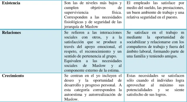 Tabla 1. Teoría motivacional ERC 