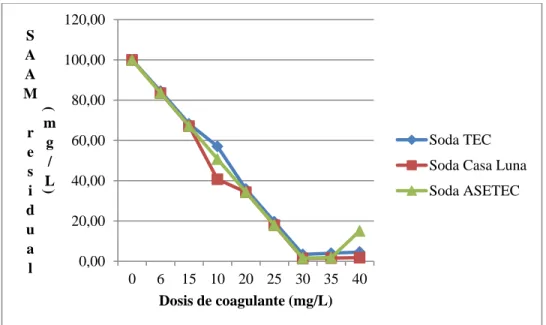 Figura 4. 6. Porcentaje de SAAM residual a diferentes dosis de coagulante quitosano en tres sodas del Tecnológico  de Costa Rica, Sede Central