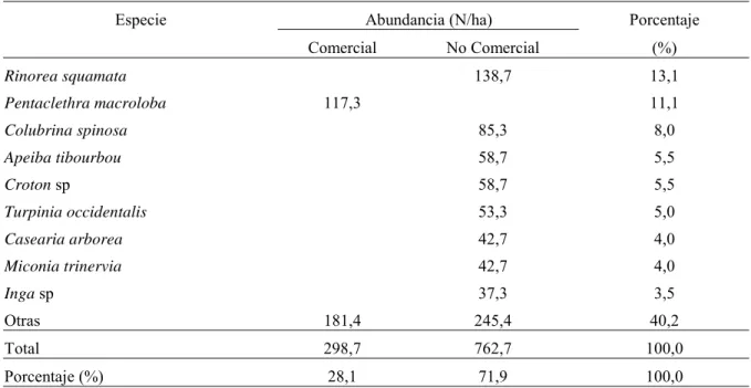 Cuadro 4. 2.  Especies más abundantes en el bosque secundario (Bloque II) Coope San Juan, Aguas  Zarcas, San Carlos, Costa Rica, 2002