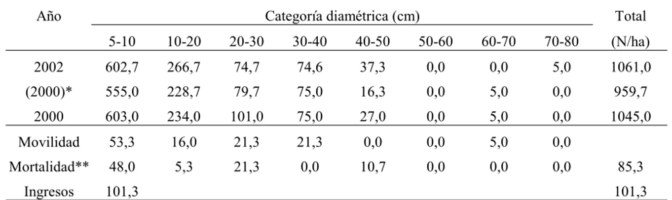 Cuadro 4. 6.  Mortalidad e ingresos por categoría diamétrica para un periodo de dos años de medición  en el bosque secundario (Bloque II) Coope San Juan, Aguas Zarcas, San Carlos, Costa  Rica, 2002