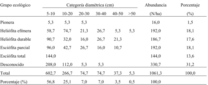 Cuadro 4. 7.   Abundancia por categoría diamétrica según grupo ecológico en el bosque secundario  (Bloque II) Coope San Juan, Aguas Zarcas, San Carlos, Costa Rica, 2002