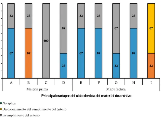 Figura 5.10. Distribución porcentual del cumplimiento de criterios ambientales para las principales  etapas del ciclo de vida de material de archivo