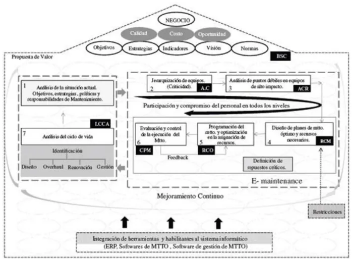 Figura 2-2. Modelo  de gestión de mantenimiento. 