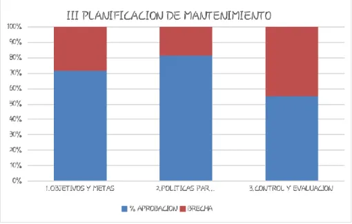 Gráfico  3-3 Diagnóstico  de la planificación  de mantenimiento 