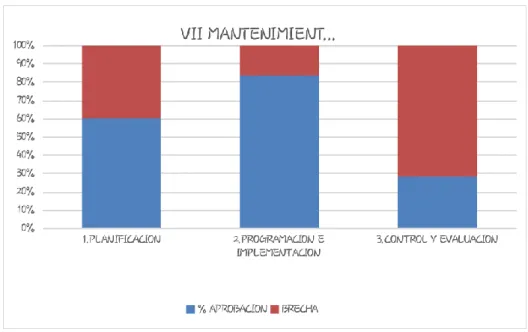Gráfico  3-4 Diagnóstico  de mantenimiento correctivo 