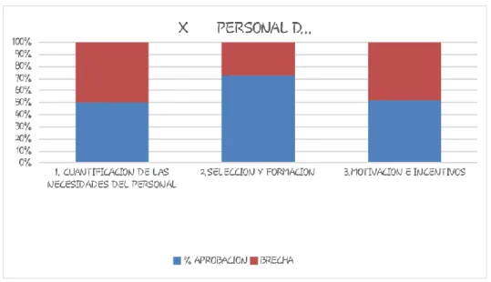 Gráfico  3-7 Diagnóstico  del personal de mantenimiento 