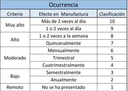 Tabla 2-2 Criterios de evaluación para la ocurrencia 