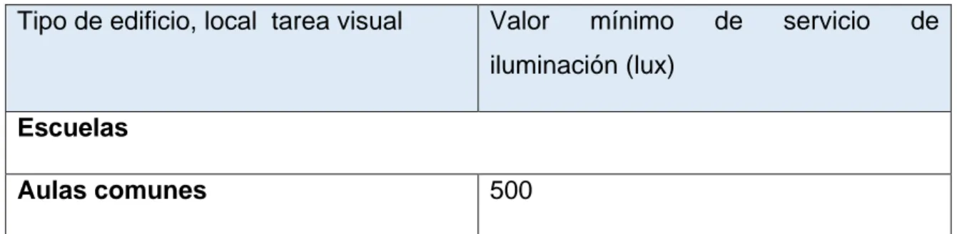 Tabla  3  Valores  mínimos  de  servicios  de  iluminación  en  edificaciones  de  uso  educativo.