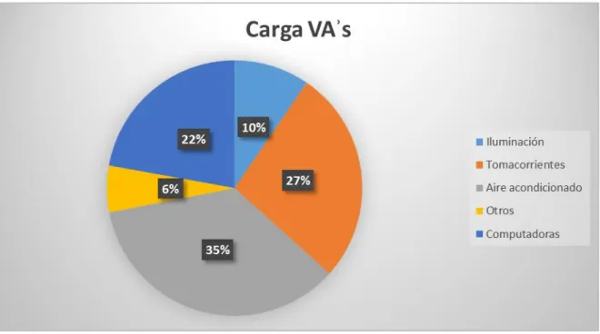 Gráfico 3 Porcentajes por tipo de carga en edificio de Diseño Industrial  Fuente: Elaboración propia (Microsoft Excel 2013)