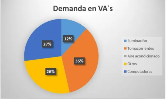 Gráfico 4 Porcentajes por tipo de carga en edificio de Diseño Industrial  Fuente: Elaboración propia (Microsoft Excel 2013)