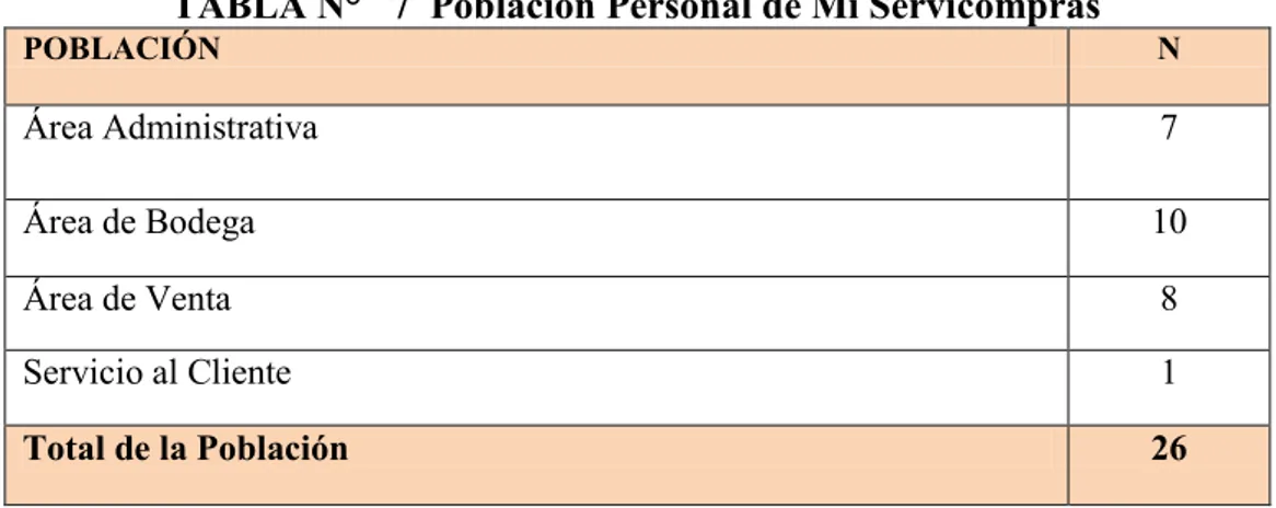 TABLA N°   7  Población Personal de Mi Servicompras 