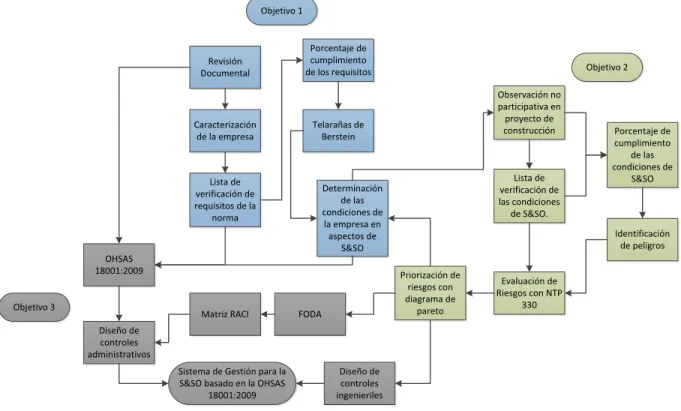Figura 4: Plan de análisis del proyecto. 