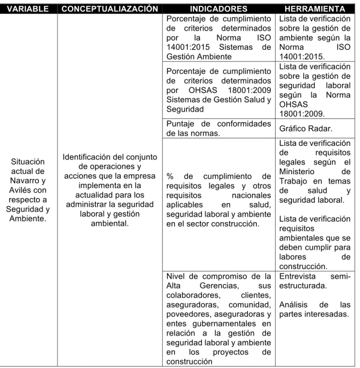 Tabla 3.2. Operacionalización objetivo 1 