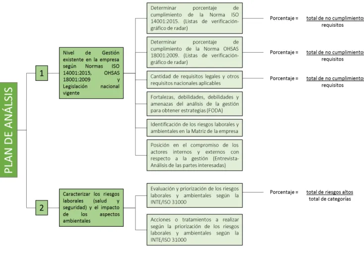 Figura 3.2. Plan de análisis para el logro de los objetivos 