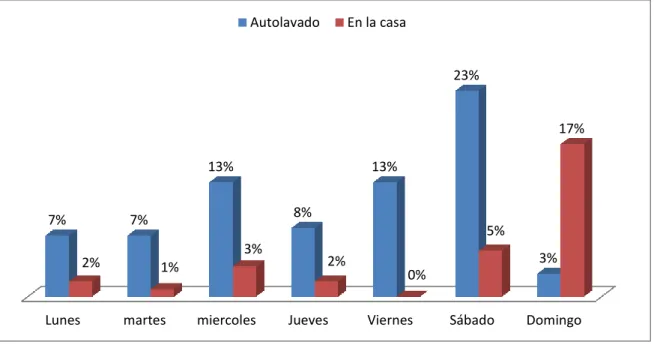 Gráfico Nº2 