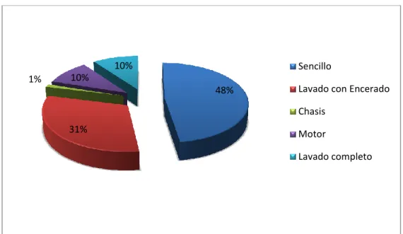 Gráfico Nº3 