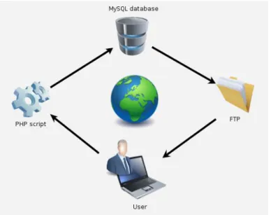 Figura 1: Base de datos Mysql y php: http://www.daniloaz.com 